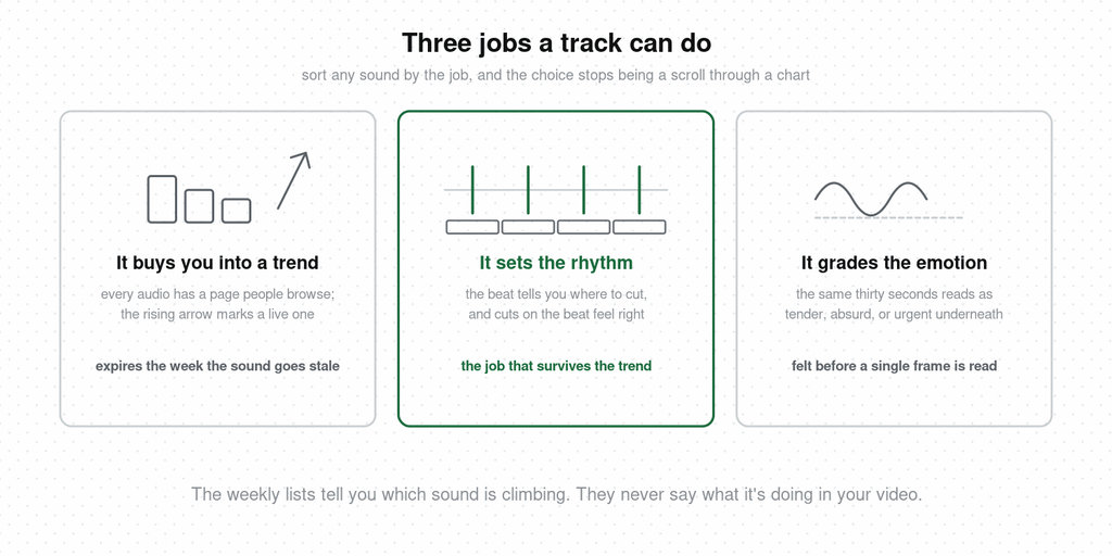 Three jobs music does in a Reel — buying into a trend via the audio page, setting the cut rhythm, and grading the emotion — with rhythm marked as the job that survives after the trend expires