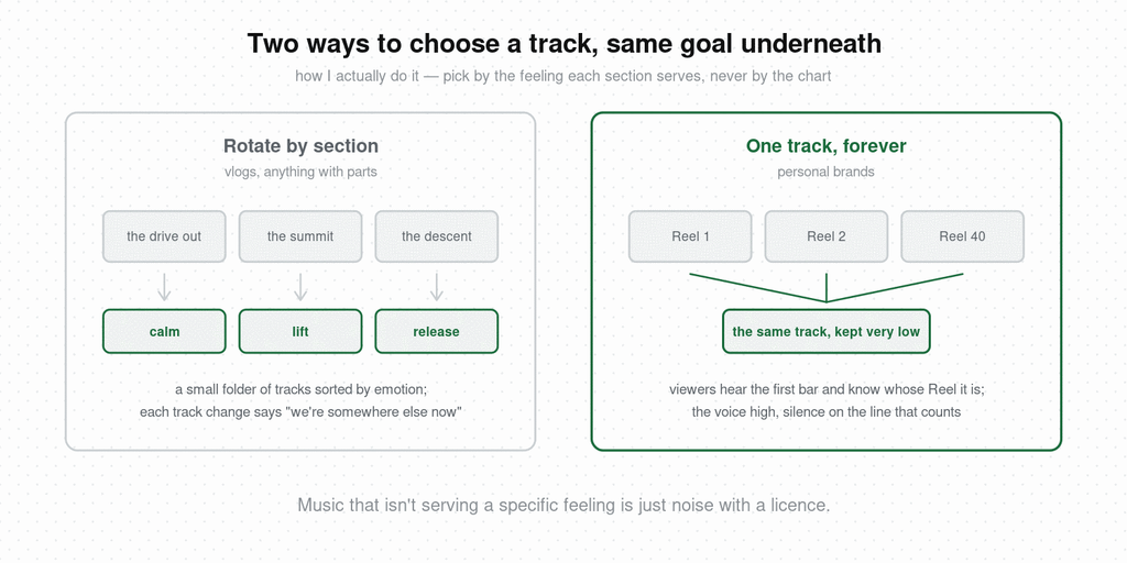 Two ways to choose Reels music — rotating tracks by section from a folder sorted by emotion for vlogs, or one signature track kept very low across every Reel for a personal brand