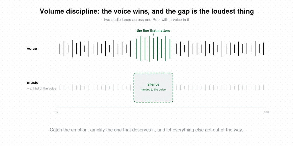 Two audio lanes across one Reel — the voice waveform high throughout, the music waveform low at about a third of the voice, and on the line that matters the music drops to silence handed entirely to the voice