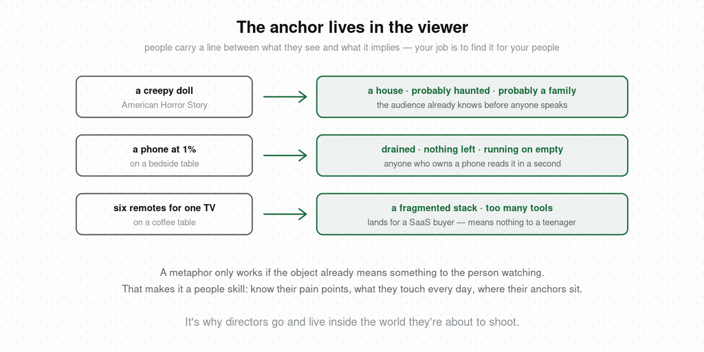 Three objects and what viewers infer from them — a creepy doll implies a haunted house and a family, a phone at 1% implies being drained, six remotes for one TV implies a fragmented tool stack that lands for a SaaS buyer and means nothing to a teenager