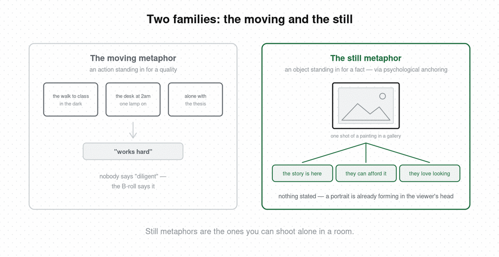 Two kinds of visual metaphor — the moving metaphor where actions like a walk to class in the dark and a desk at 2am stand in for working hard, and the still metaphor where one shot of a painting in a gallery implies the setting, that the person can afford it, and that they love looking