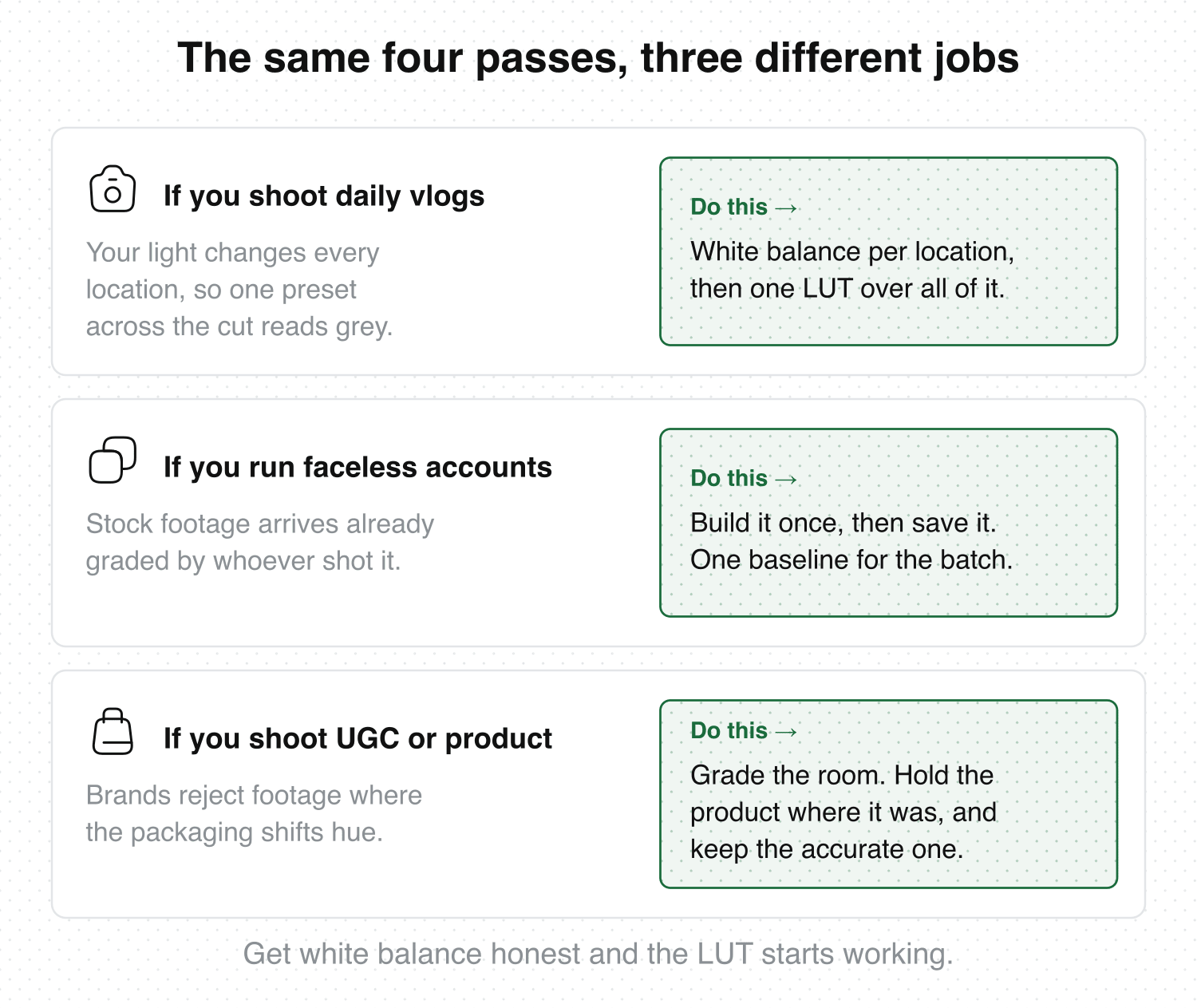 Three cards showing how each audience gets vivid footage: daily vlogs fix white balance per location, faceless accounts save one preset across the batch, and UGC creators keep the product colour accurate
