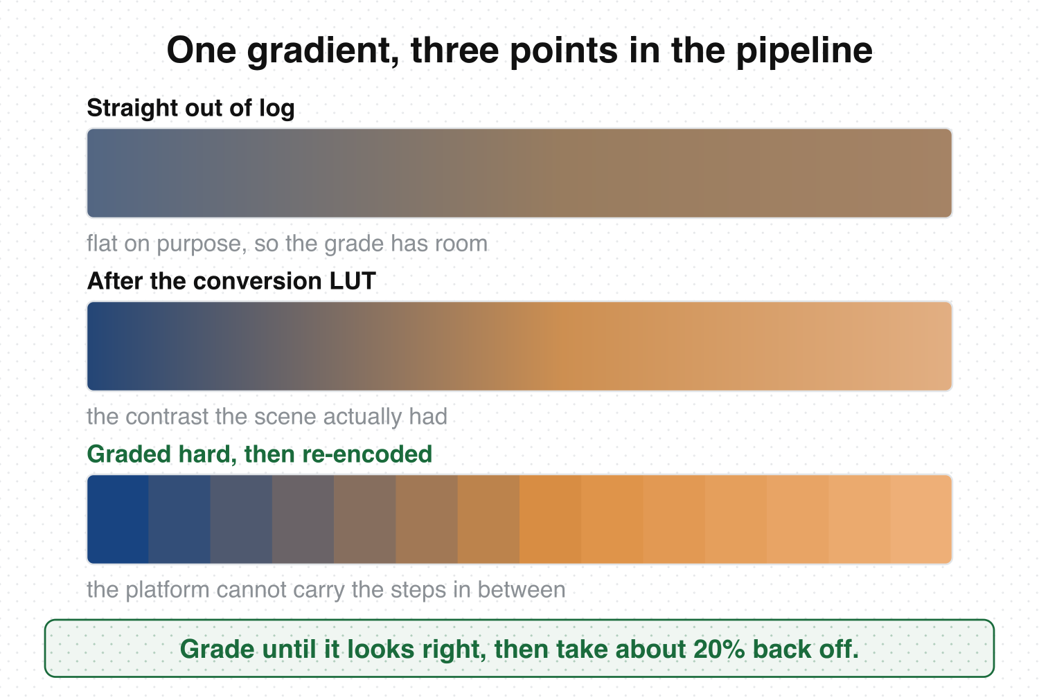The same sky gradient at three points in the pipeline: flat out of log, correct after the conversion LUT, and broken into visible steps after a hard grade and platform re-encoding