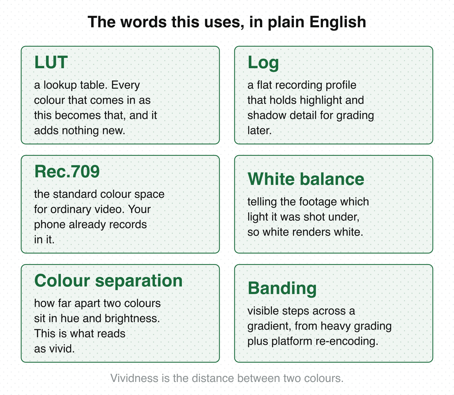 Six colour terms defined in large type: LUT, log, Rec.709, white balance, colour separation and banding