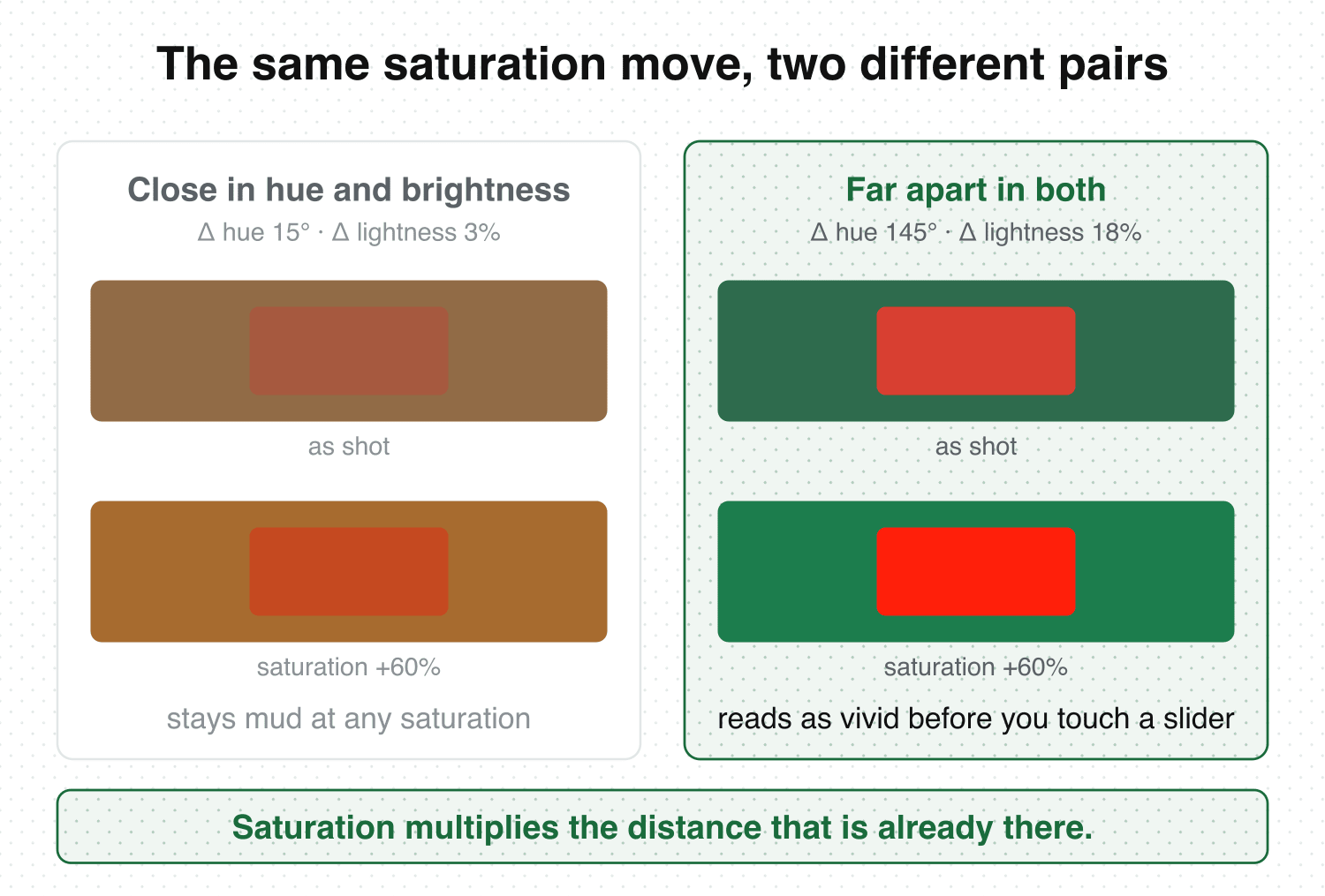 Two swatch pairs at the same saturation boost: a brown subject on a brown background stays muddy at plus sixty percent, while a red subject on a green background reads as vivid before the slider is touched