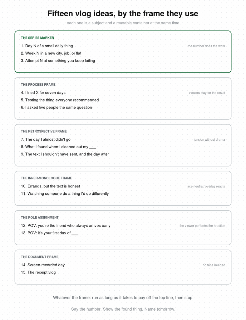Fifteen vlog ideas grouped by the frame they use — series marker, process frame, retrospective frame, inner-monologue frame, role assignment, and document frame — with what each frame does for the viewer