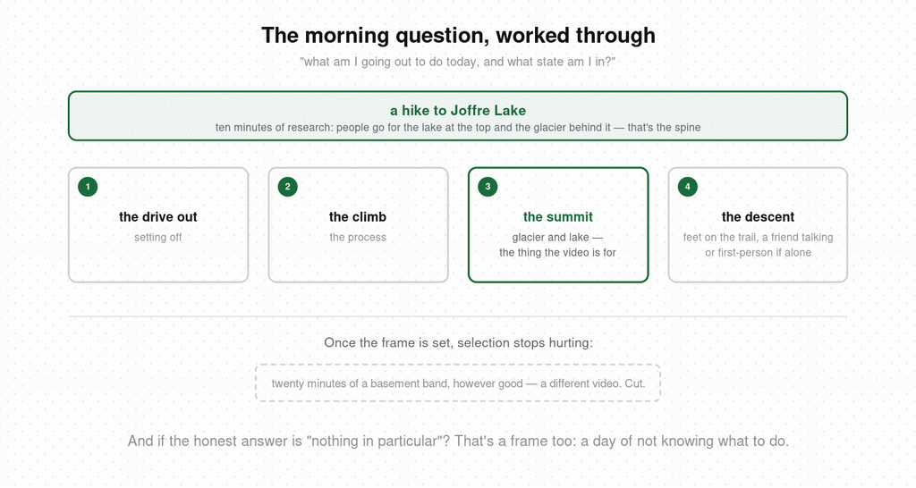 The morning question worked through for a hike to Joffre Lake — research shows people go for the lake and glacier, so the shot list becomes the drive out, the climb, the summit, and the descent, and unrelated footage like a basement band gets cut