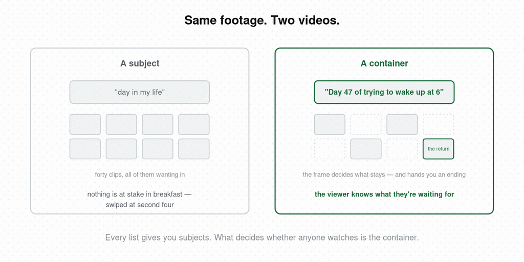 Side-by-side comparison of the same forty vlog clips under a subject like day in my life, where every clip wants in and nothing is at stake, versus under a container like Day 47 of trying to wake up at 6, where the frame decides what stays and hands the video a return