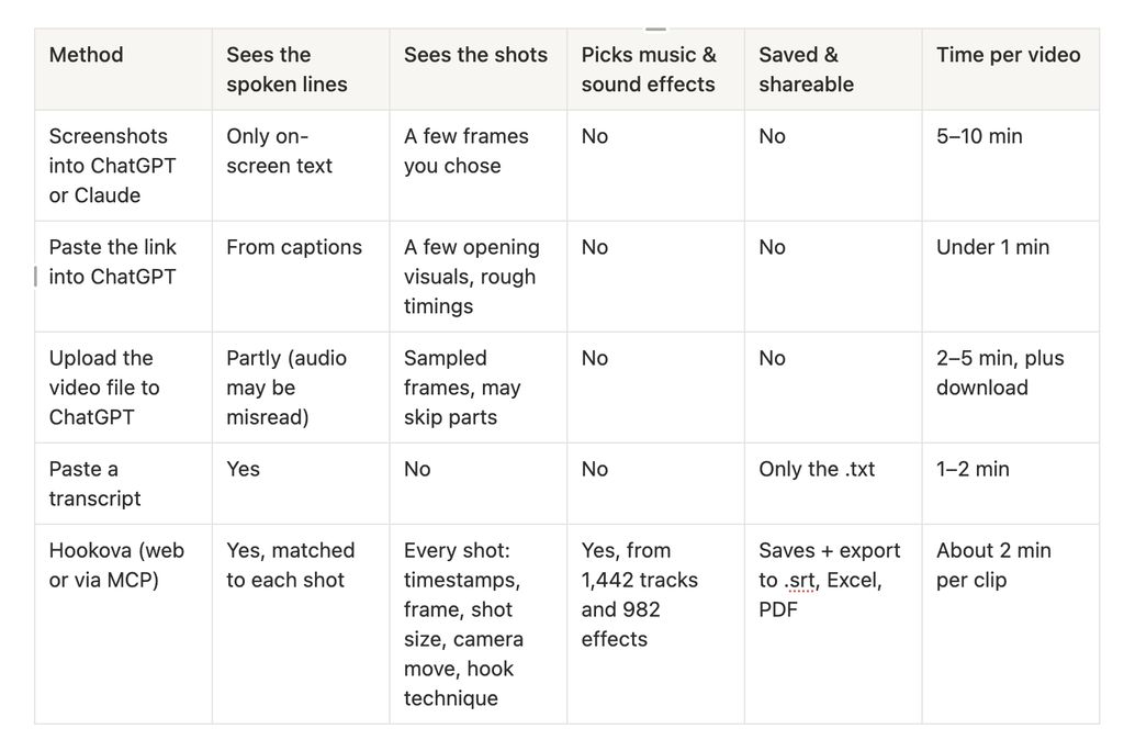 Comparison of five ways to show an AI a video: screenshots, pasting a link, uploading the file, pasting a transcript, and Hookova