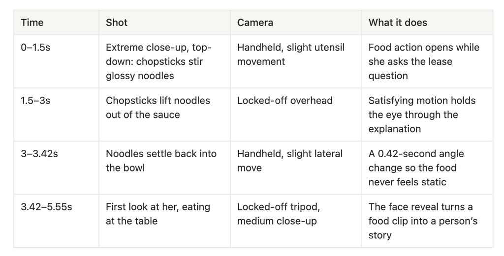 Shot-by-shot breakdown of the first 5.55 seconds: three quick food close-ups cut at 1.5s and 3s, then the face reveal at 3.42s