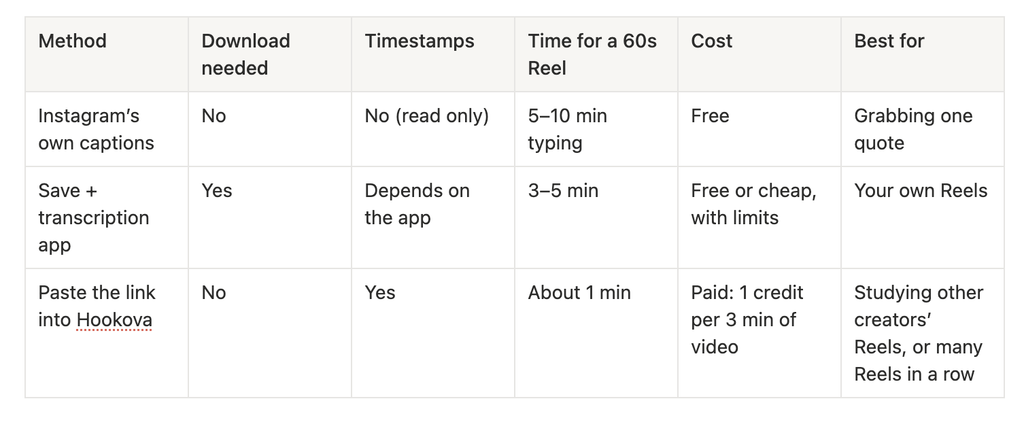 Comparison of three ways to get an Instagram Reels transcript: Instagram's captions, saving and transcribing the file, and pasting the link into Hookova